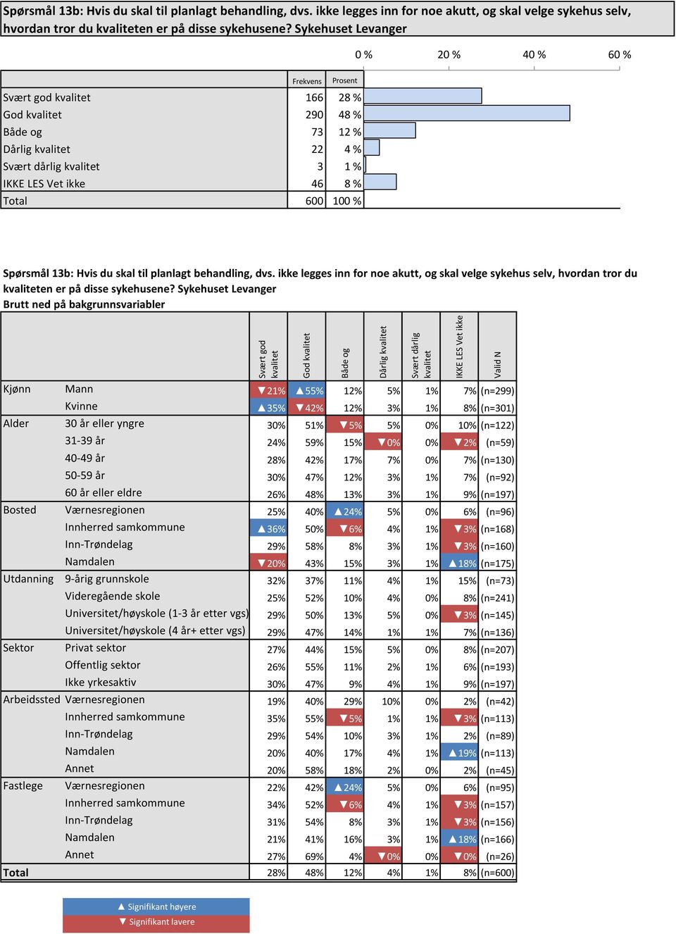 Sykehuset Levanger 0 % 20 % 40 % 60 % Svært god kvalitet 166 28 % 28 % 28 % God kvalitet 290 48 % 48 % 48 % Både og 73 12 % 12 % 12 % Dårlig kvalitet 22 4 % 4 % 4 % Svært dårlig kvalitet 3 1 % 1 % 1