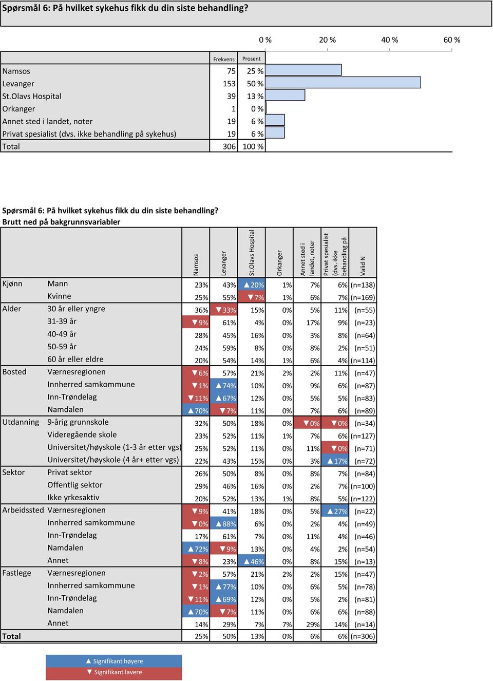 ikke behandling på sykehus) 19 6 % 6 % 6 % Total 306 100 % Spørsmål 6: På hvilket sykehus fikk du din siste behandling?