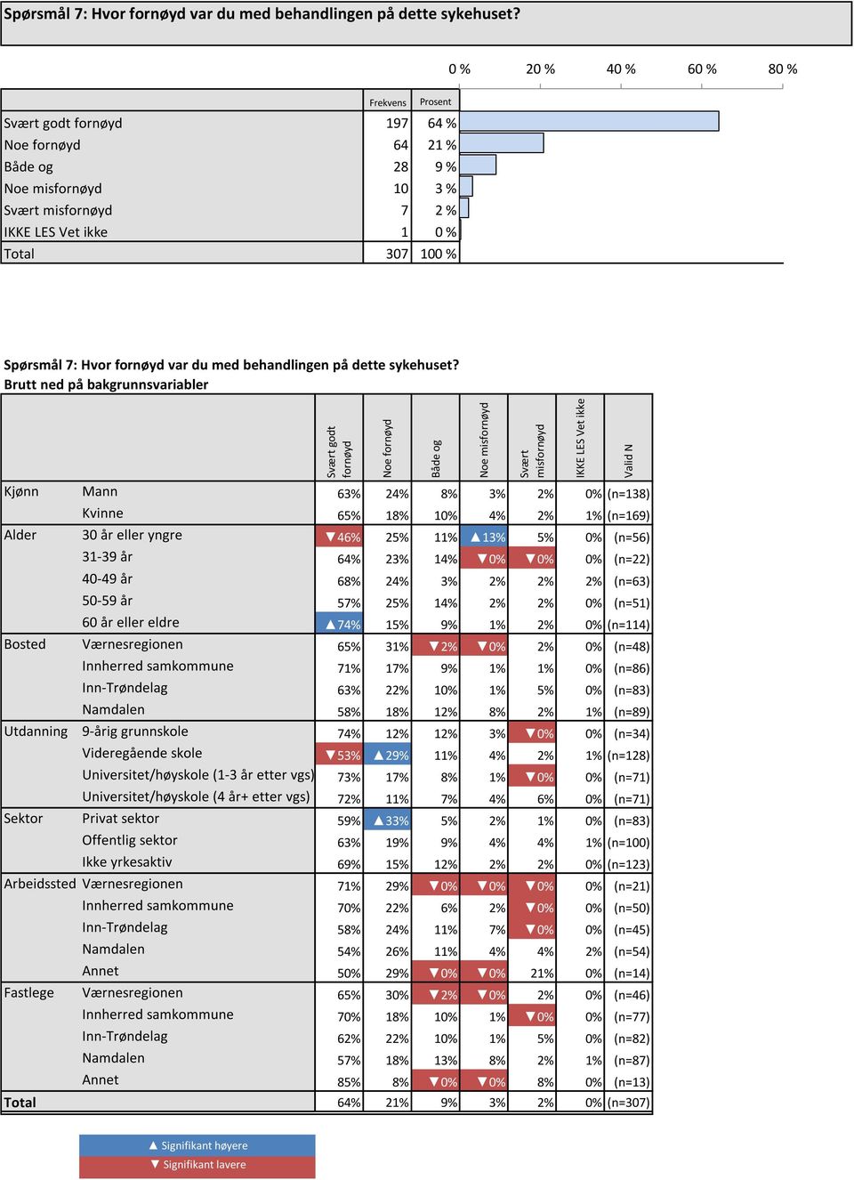 0 % 0 % Total 307 100 % Spørsmål 7: Hvor fornøyd var du med behandlingen på dette sykehuset?