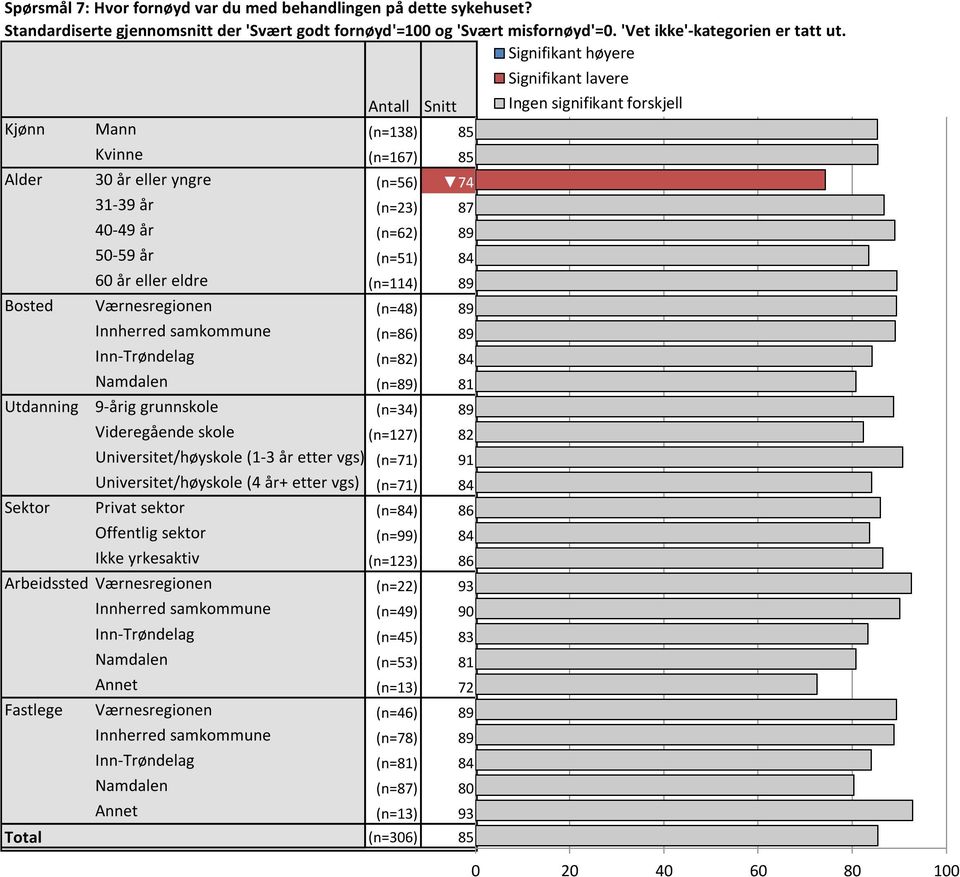 Alder 30 år eller yngre (n=56) 74 74,27 31-39 år (n=23) 87 86,8 40-49 år (n=62) 89 89,08 50-59 år (n=51) 84 83,53 60 år eller eldre (n=114) 89 89,48 Bosted Værnesregionen (n=48) 89 89,38 Innherred