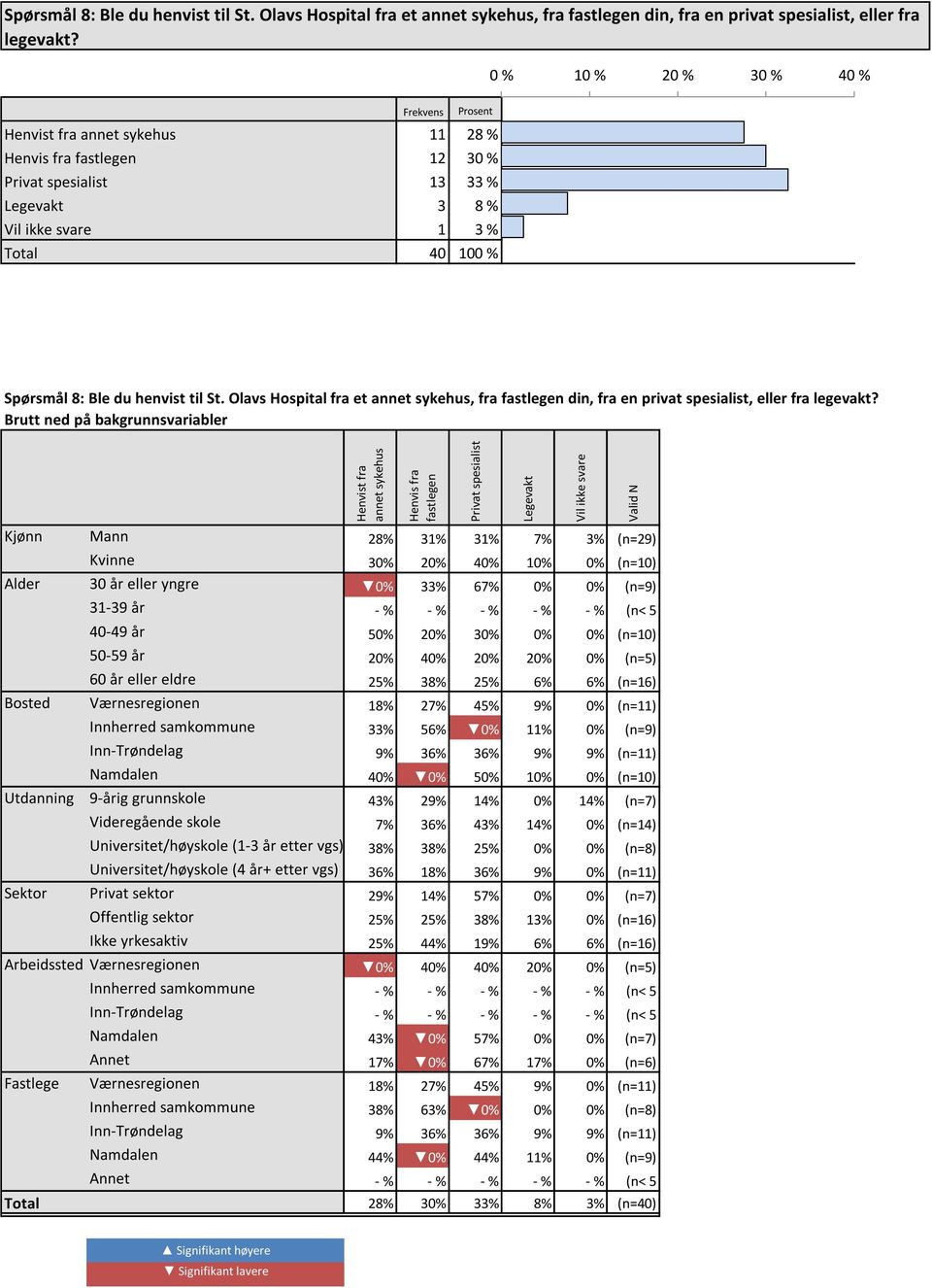 0 % 10 % 20 % 30 % 40 % Henvist fra annet sykehus 11 28 % 28 % 28 % Henvis fra fastlegen 12 30 % 30 % 30 % Privat spesialist 13 33 % 33 % 33 % Legevakt 3 8 % 8 % 8 % Vil ikke svare 1 3 % 3 % 3 %