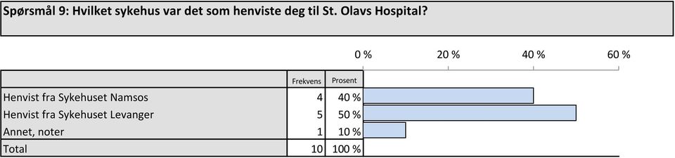 0 % 20 % 40 % 60 % Henvist fra Sykehuset Namsos 4 40 % 40