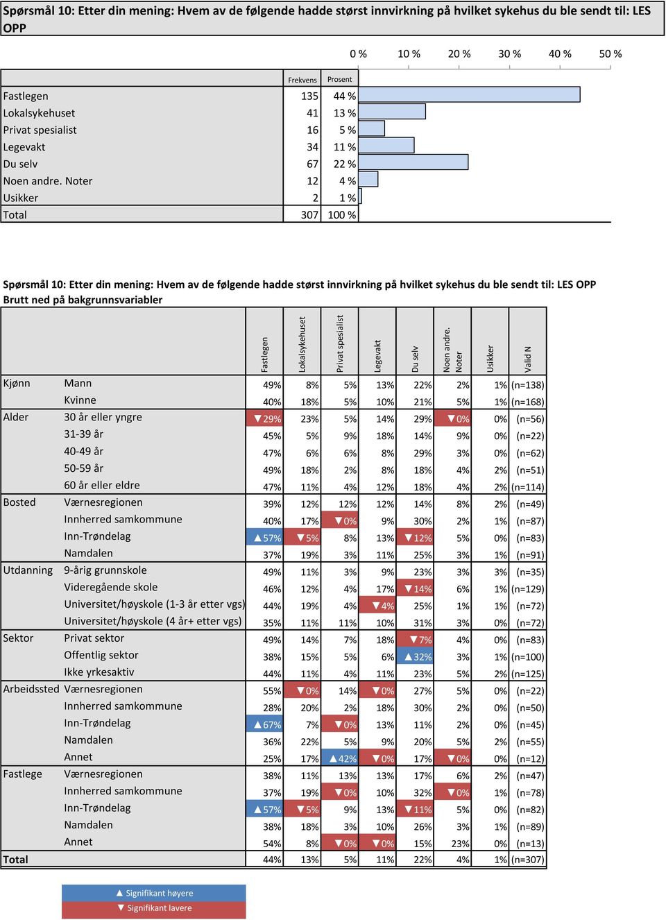 Lokalsykehuset 41 13 % 13 % 13 % Privat spesialist 16 5 % 5 % 5 % Legevakt 34 11 % 11 % 11 % Du selv 67 22 % 22 % 22 % Noen andre.