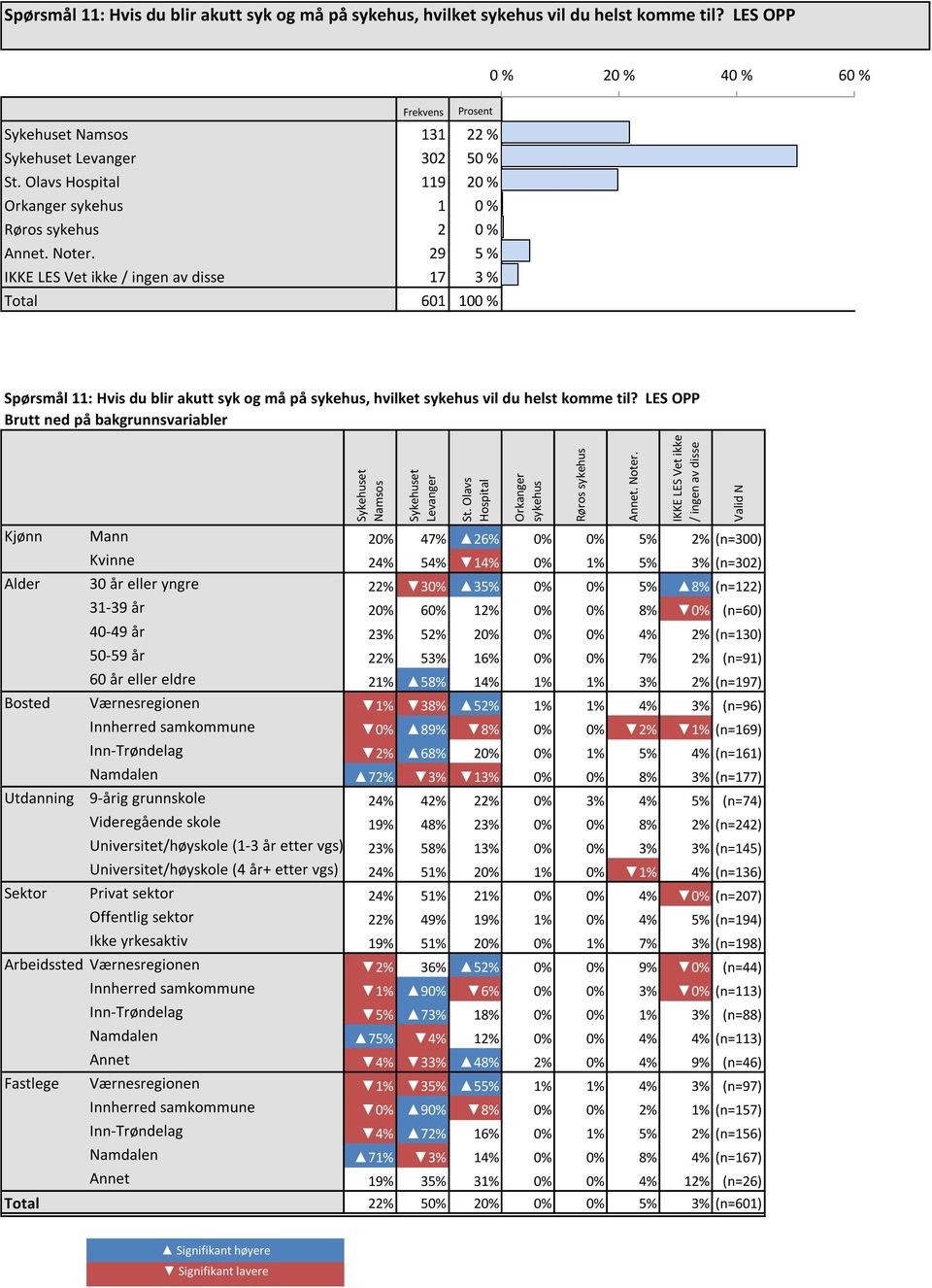 LES OPP 0 % 20 % 40 % 60 % Sykehuset Namsos 131 22 % 22 % 22 % Sykehuset Levanger 302 50 % 50 % 50 % St.