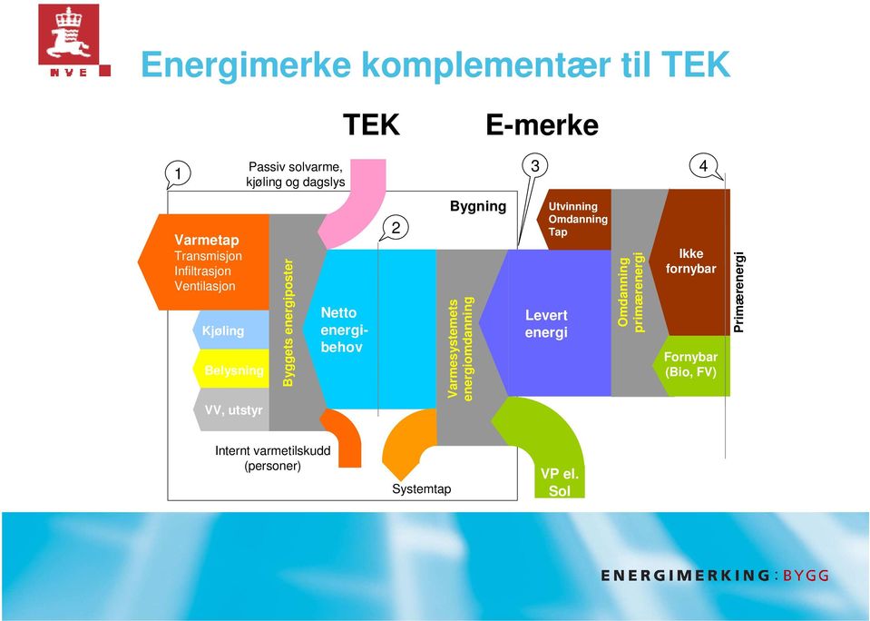 Bygning Varmesystemets energiomdanning Utvinning Omdanning Tap Levert energi Omdanning primærenergi