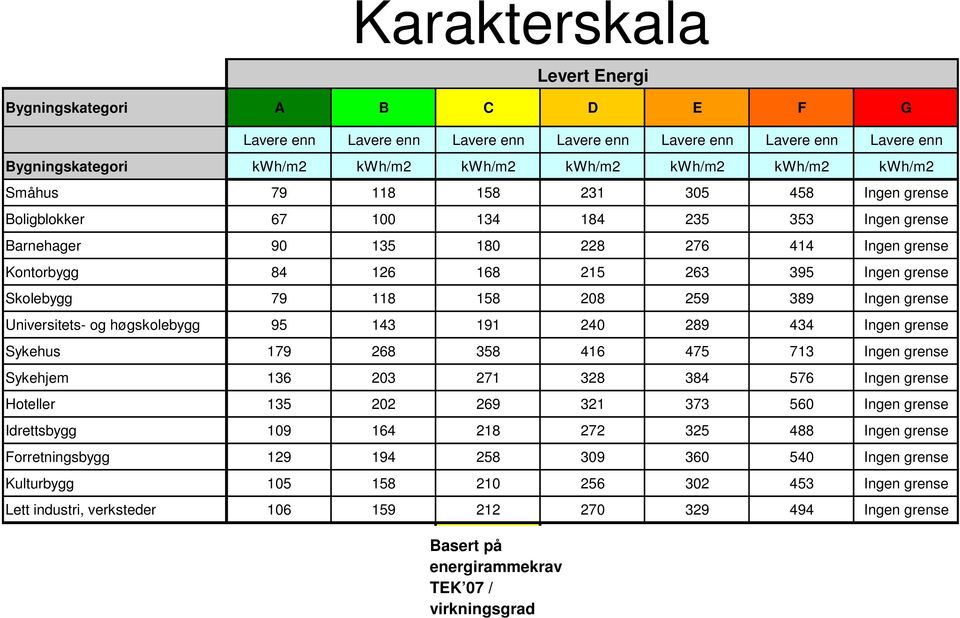 208 259 389 Ingen grense Universitets- og høgskolebygg 95 143 191 240 289 434 Ingen grense Sykehus 179 268 358 416 475 713 Ingen grense Sykehjem 136 203 271 328 384 576 Ingen grense Hoteller 135 202