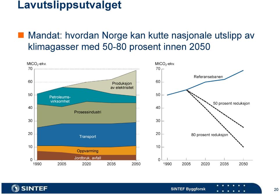 nasjonale utslipp av