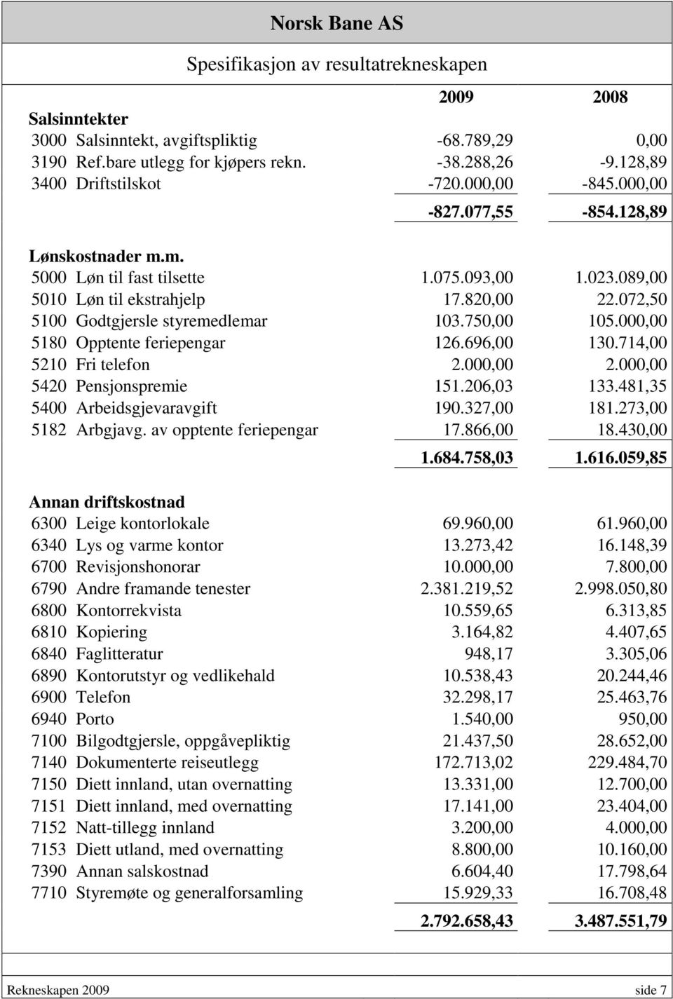 750,00 105.000,00 5180 Opptente feriepengar 126.696,00 130.714,00 5210 Fri telefon 2.000,00 2.000,00 5420 Pensjonspremie 151.206,03 133.481,35 5400 Arbeidsgjevaravgift 190.327,00 181.