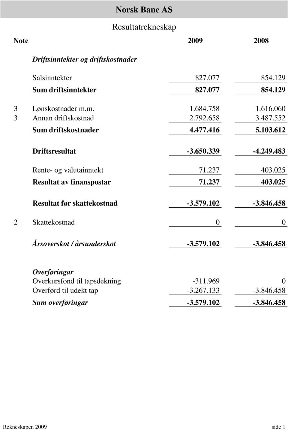 237 403.025 Resultat av finanspostar 71.237 403.025 Resultat før skattekostnad -3.579.102-3.846.458 2 Skattekostnad 0 0 Årsoverskot / årsunderskot -3.579.102-3.846.458 Overføringar Overkursfond til tapsdekning -311.