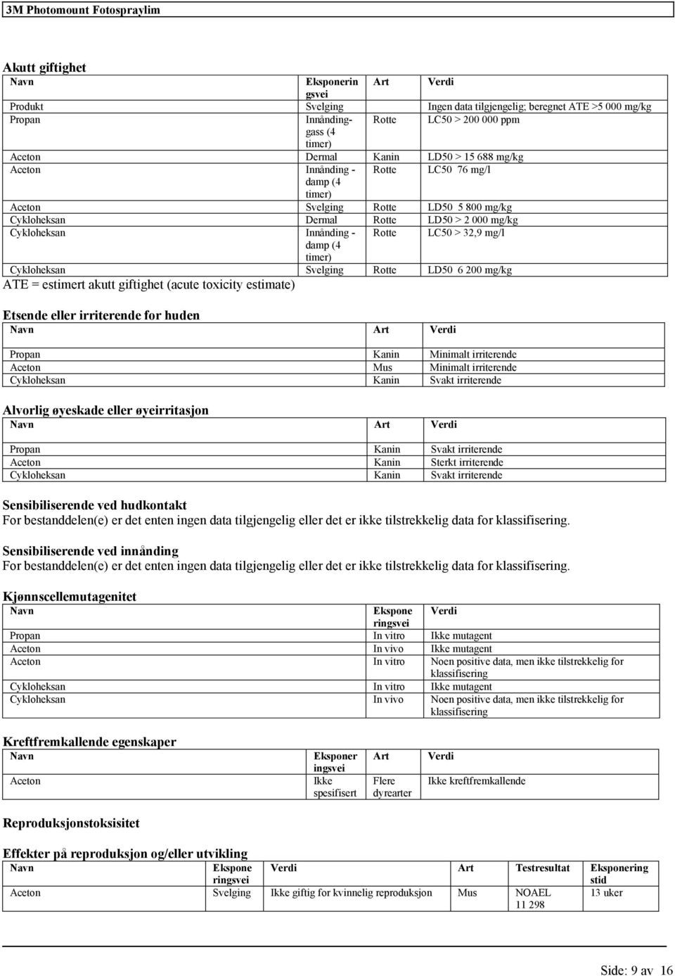 Svelging Rotte LD50 6 200 mg/kg ATE = estimert akutt giftighet (acute toxicity estimate) Etsende eller irriterende for huden Navn Art Verdi Propan Kanin Minimalt irriterende Aceton Mus Minimalt