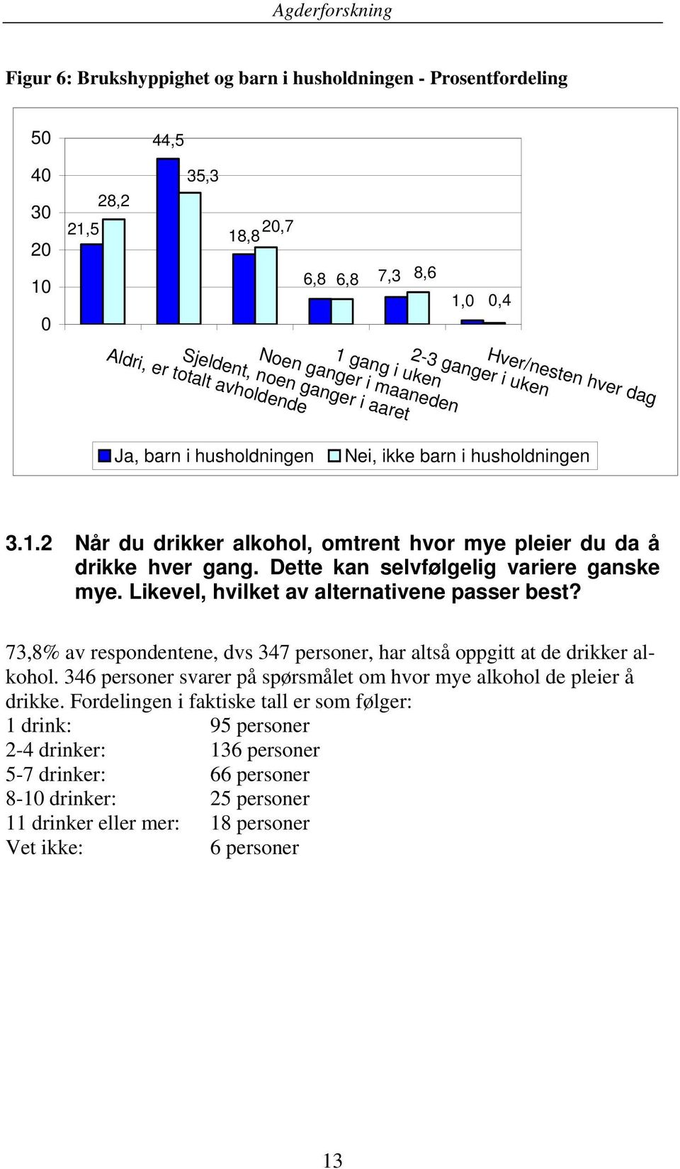 Dette kan selvfølgelig variere ganske mye. Likevel, hvilket av alternativene passer best? 73,8% av respondentene, dvs 347 personer, har altså oppgitt at de drikker alkohol.