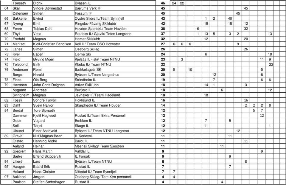 / Team Hovden 38 6 32 69 Thyli Vetle Raufoss IL/ Gjøvik/ Toten Langrenn 37 1 13 5 3 2 13 70 Frodahl Magnus Hamar Skiklubb 32 12 20 71 Markset Kjell-Christian Bendixen Koll IL/ Team OSO Hotwater 27 6