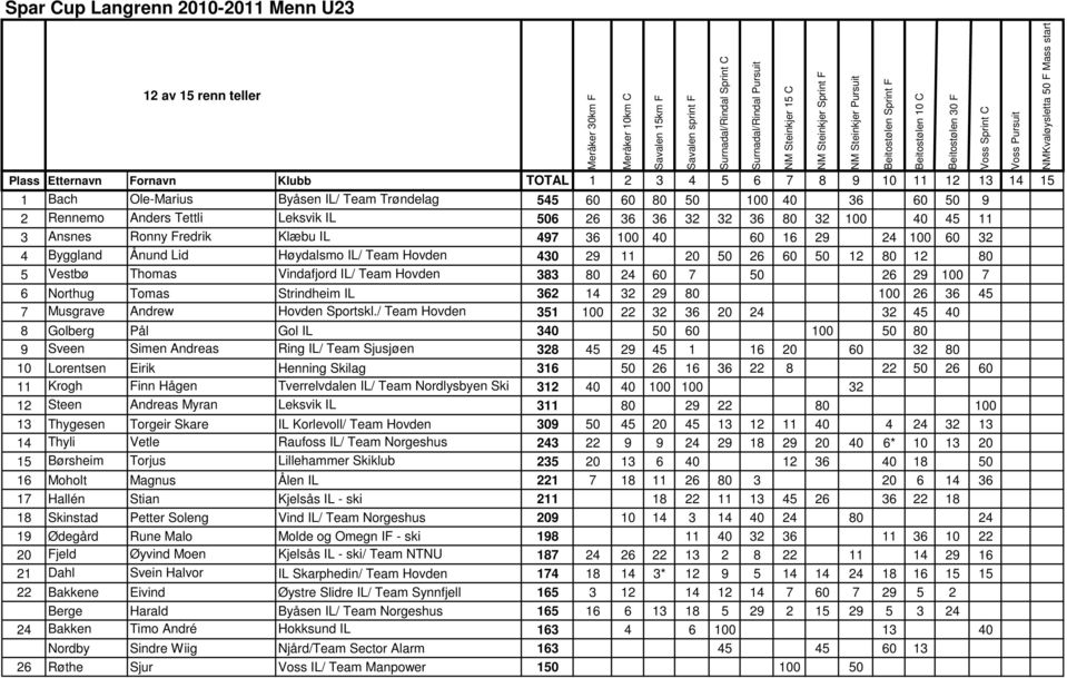 430 29 11 20 50 26 60 50 12 80 12 80 5 Vestbø Thomas Vindafjord IL/ Team Hovden 383 80 24 60 7 50 26 29 100 7 6 Northug Tomas Strindheim IL 362 14 32 29 80 100 26 36 45 7 Musgrave Andrew Hovden