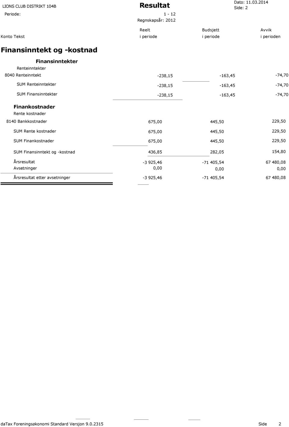 Renteinntekter -238,15-163,45-74,70 SUM Finansinntekter -238,15-163,45-74,70 Finankostnader Rente kostnader 8140 Bankkostnader 675,00 445,50 229,50 SUM Rente kostnader 675,00