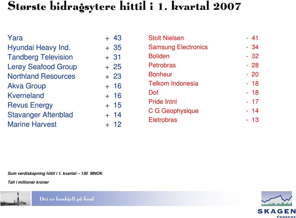 Energy + 15 Stavanger Aftenblad + 14 Marine Harvest + 12 Stolt Nielsen - 41 Samsung Electronics - 34 Boliden - 32 Petrobras