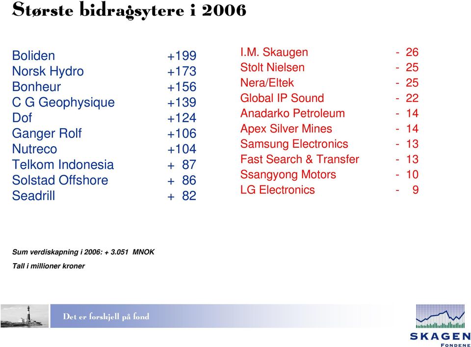 Skaugen - 26 Stolt Nielsen - 25 Nera/Eltek - 25 Global IP Sound - 22 Anadarko Petroleum - 14 Apex Silver Mines - 14