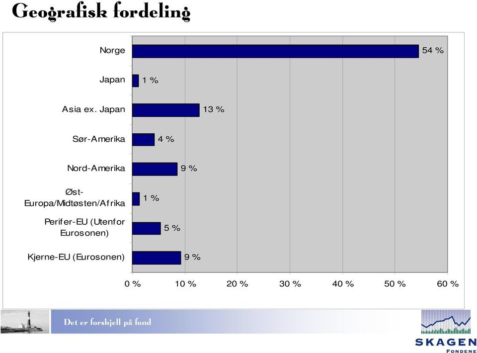 Europa/Midtøsten/Af rika 1 % Perif er-eu (Utenfor