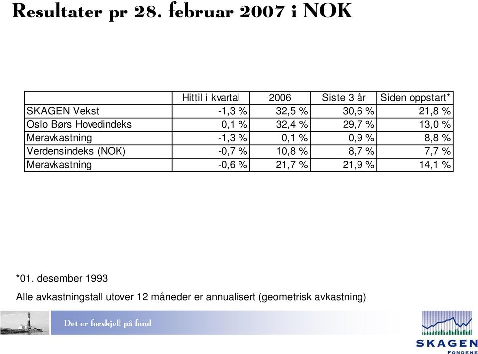 % 21,8 % Oslo Børs Hovedindeks 0,1 % 32,4 % 29,7 % 13,0 % Meravkastning -1,3 % 0,1 % 0,9 % 8,8 %