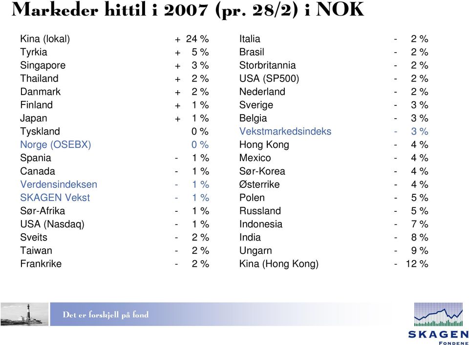 Spania - 1 % Canada - 1 % Verdensindeksen - 1 % SKAGEN Vekst - 1 % Sør-Afrika - 1 % USA (Nasdaq) - 1 % Sveits - 2 % Taiwan - 2 % Frankrike - 2 %