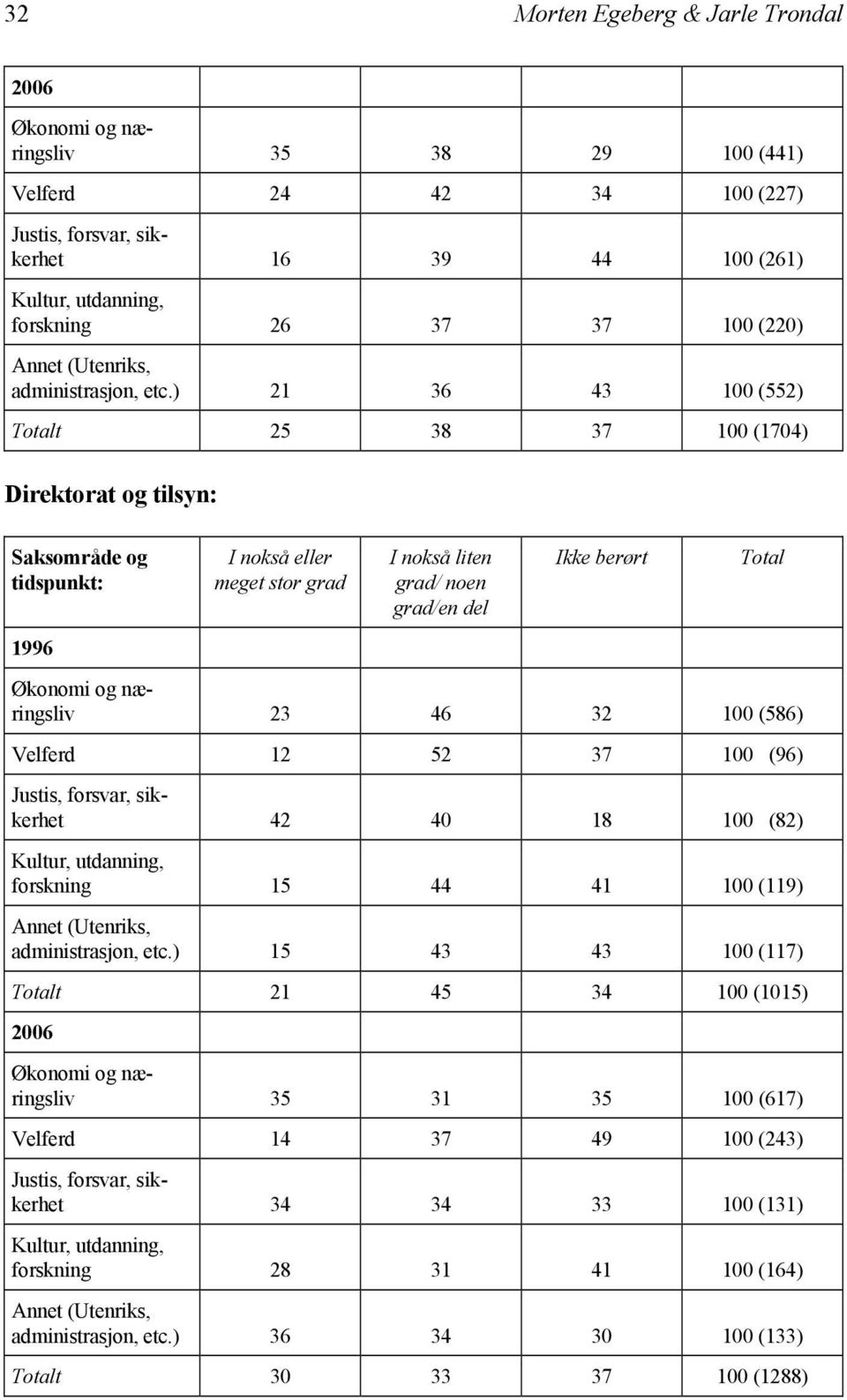 ) 21 36 43 (552) Totalt 25 38 37 (1704) Direktorat og tilsyn: Saksområde og tidspunkt: 1996 I nokså eller meget stor grad I nokså liten grad/ noen grad/en del Ikke berørt Total Økonomi og næringsliv