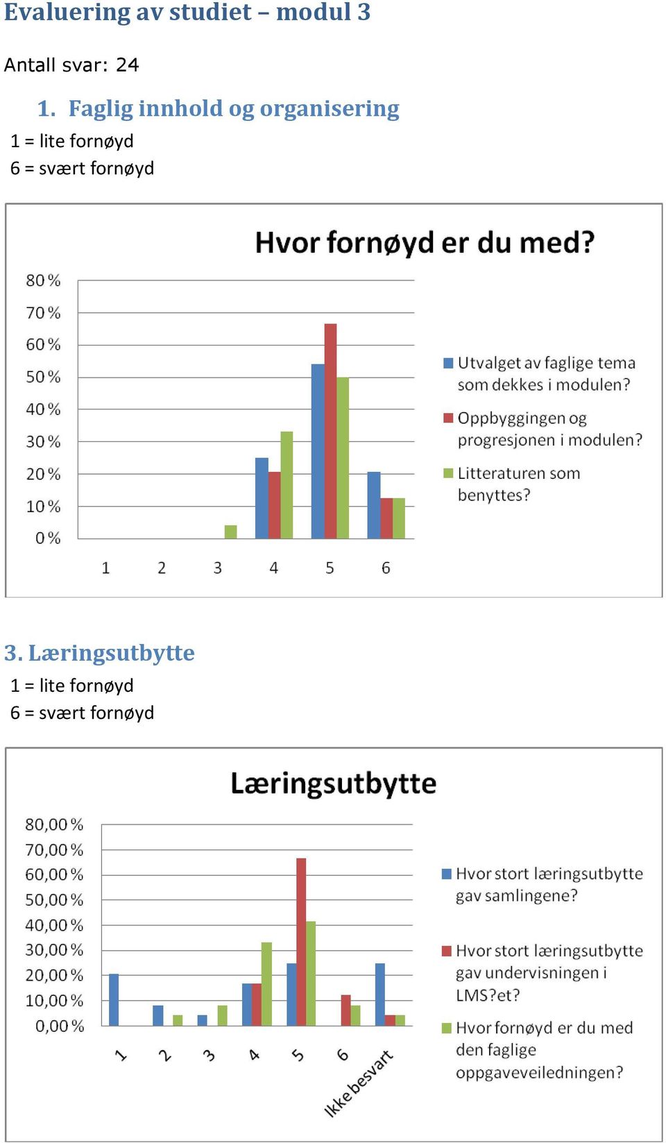 Faglig innhold og organisering 1 = lite