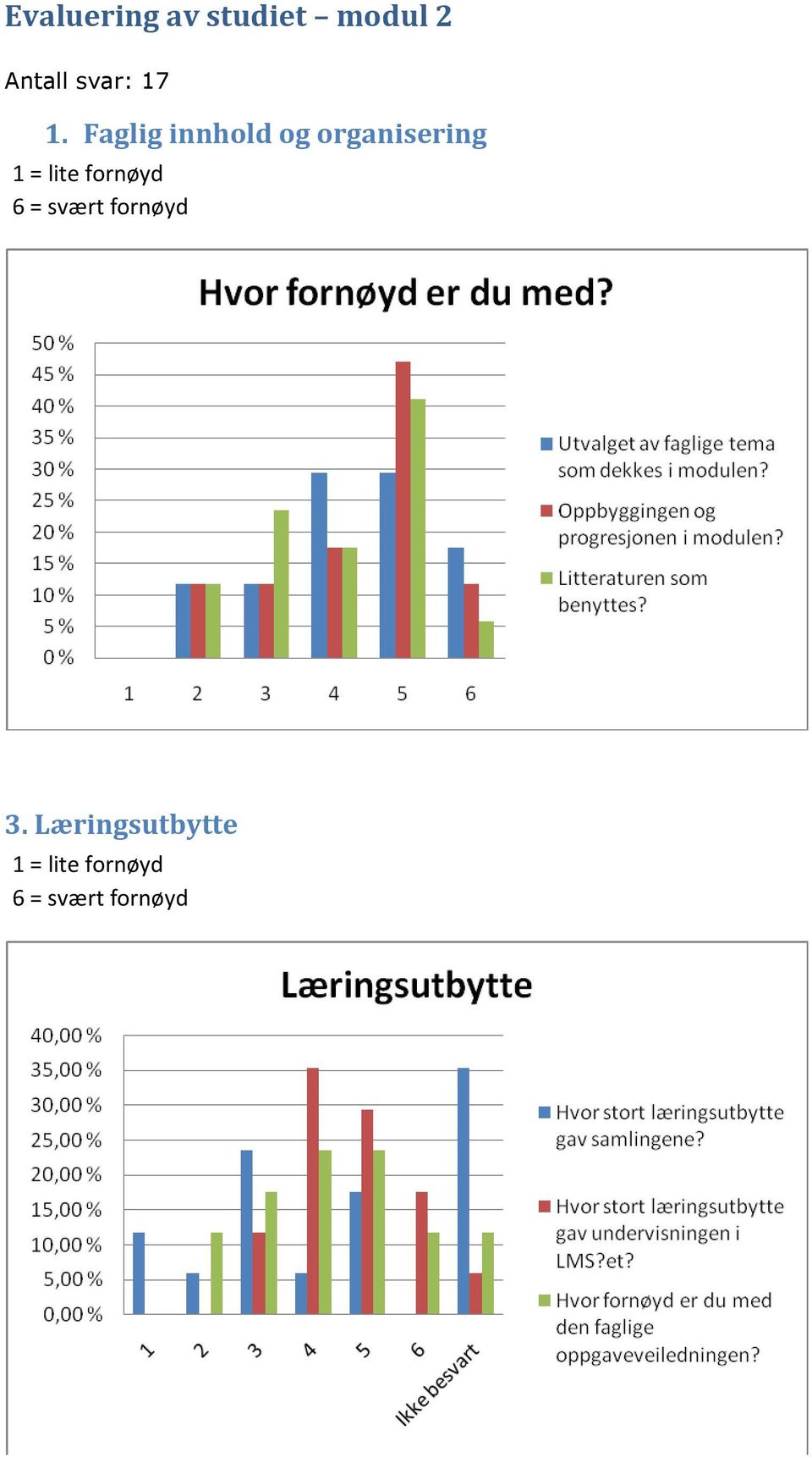 Faglig innhold og organisering 1 = lite