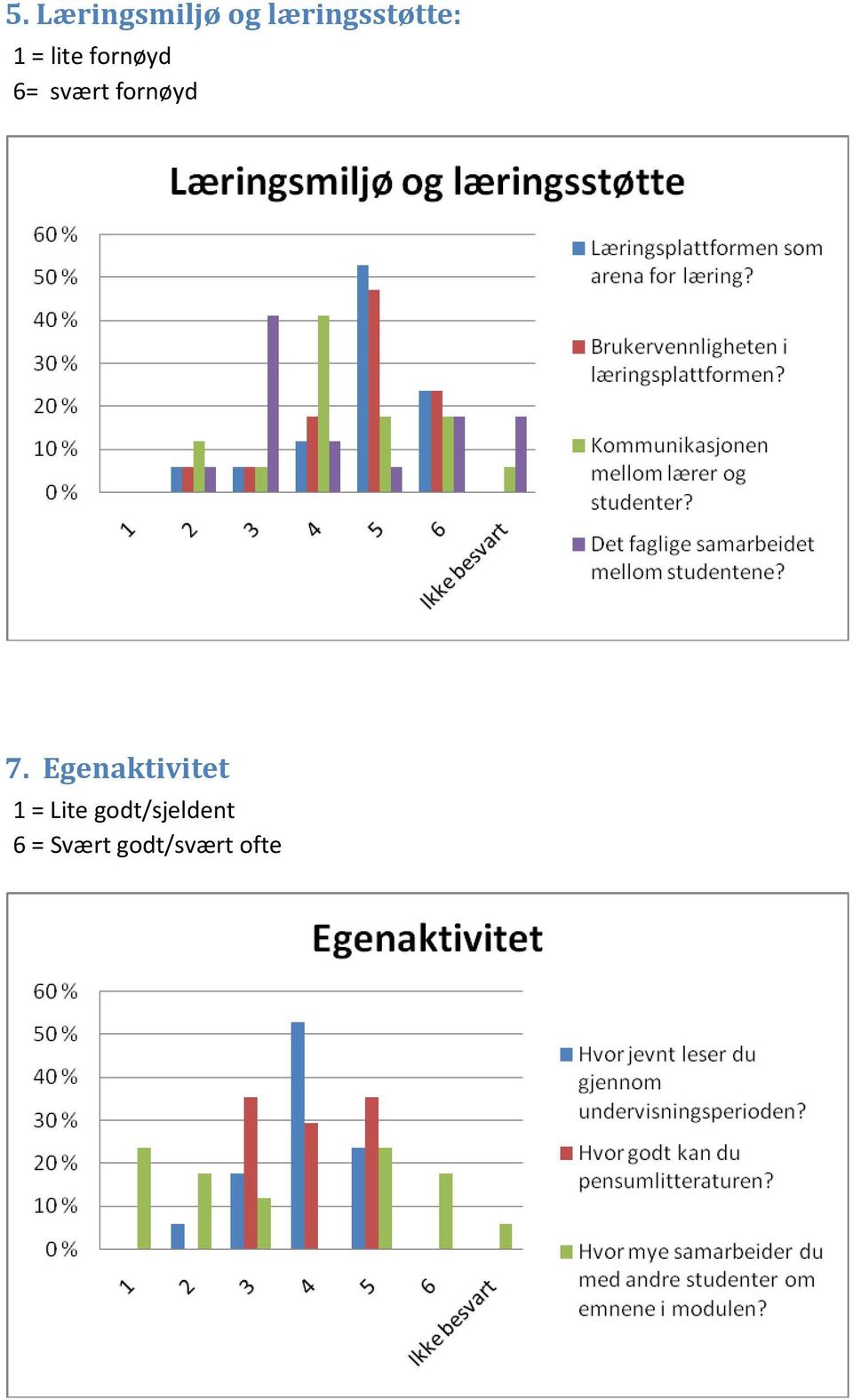 7. Egenaktivitet 1 = Lite