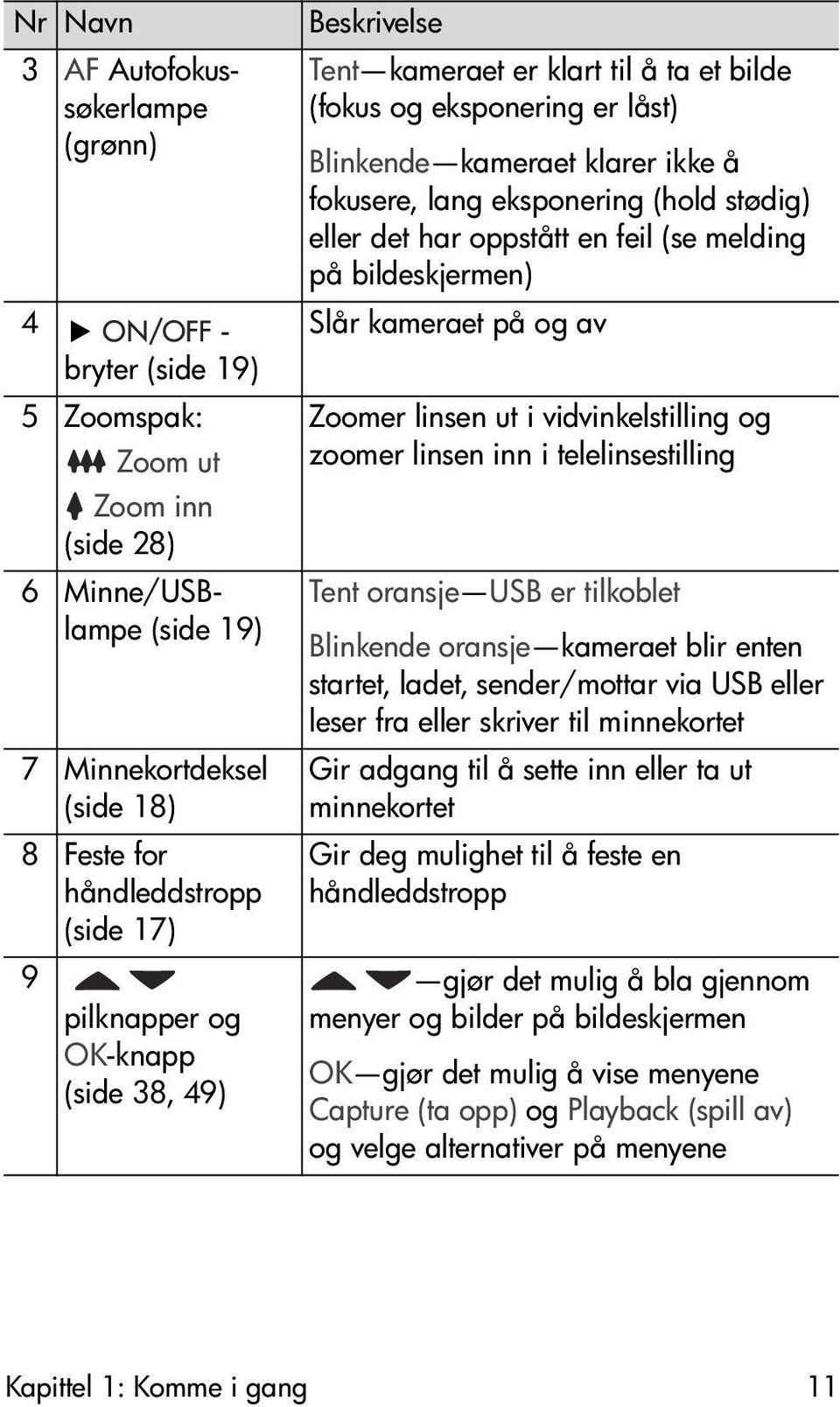 eller det har oppstått en feil (se melding på bildeskjermen) Slår kameraet på og av Zoomer linsen ut i vidvinkelstilling og zoomer linsen inn i telelinsestilling Tent oransje USB er tilkoblet