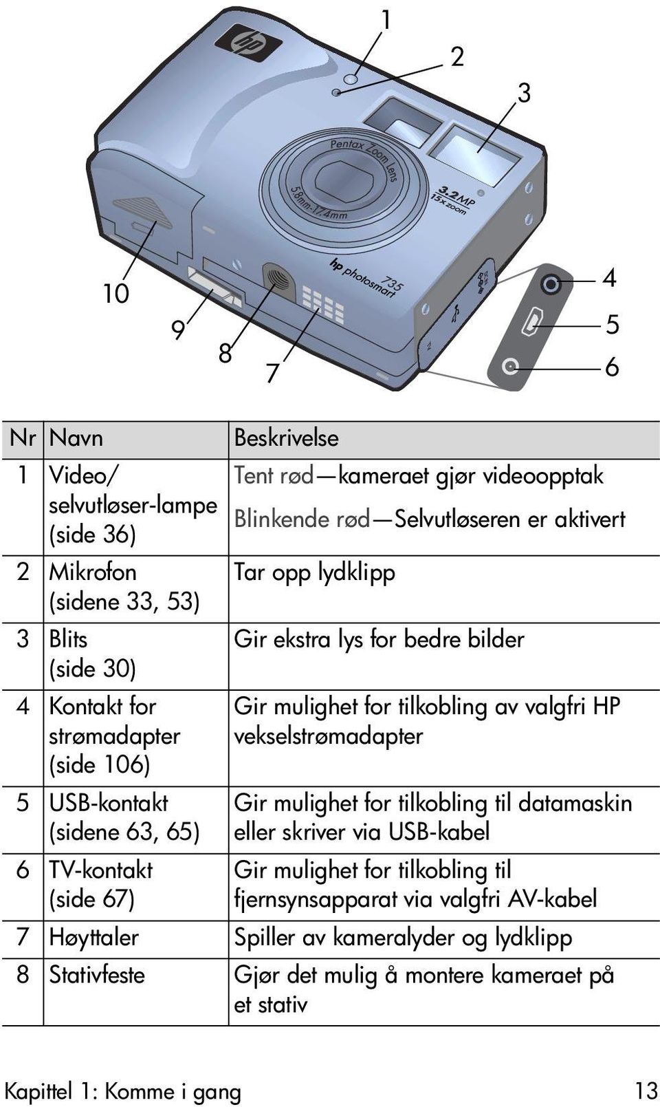 67) Gir mulighet for tilkobling av valgfri HP vekselstrømadapter Gir mulighet for tilkobling til datamaskin eller skriver via USB-kabel Gir mulighet for tilkobling til