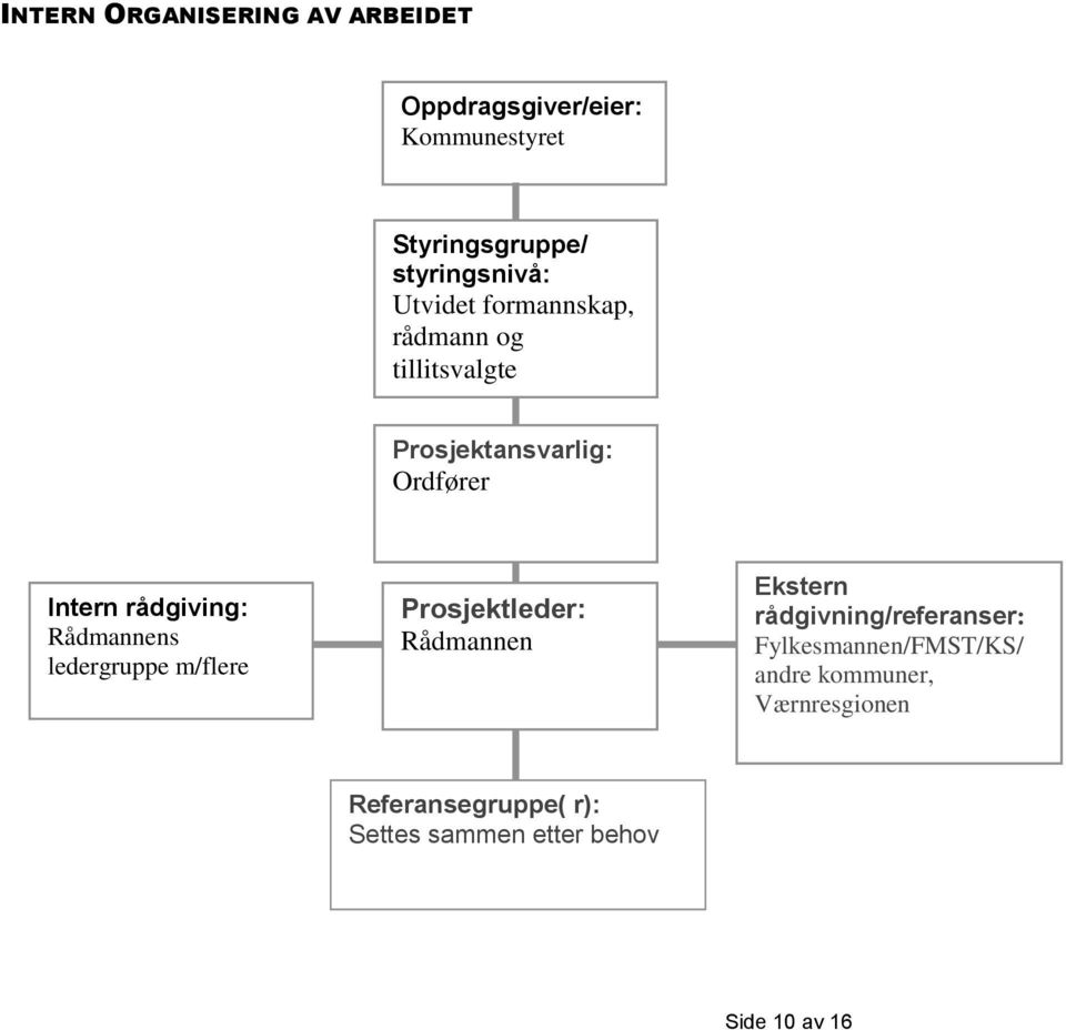 Rådmannens ledergruppe m/flere Prosjektleder: Rådmannen Ekstern rådgivning/referanser: