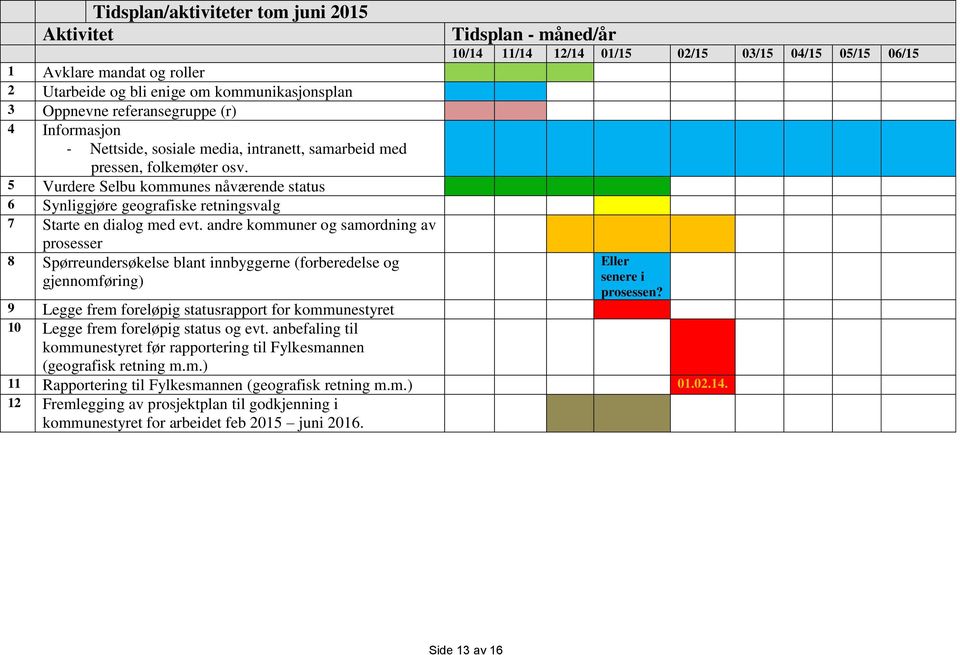 andre kommuner og samordning av prosesser 8 Spørreundersøkelse blant innbyggerne (forberedelse og gjennomføring) Tidsplan - måned/år 10/14 11/14 12/14 01/15 02/15 03/15 04/15 05/15 06/15 Eller senere