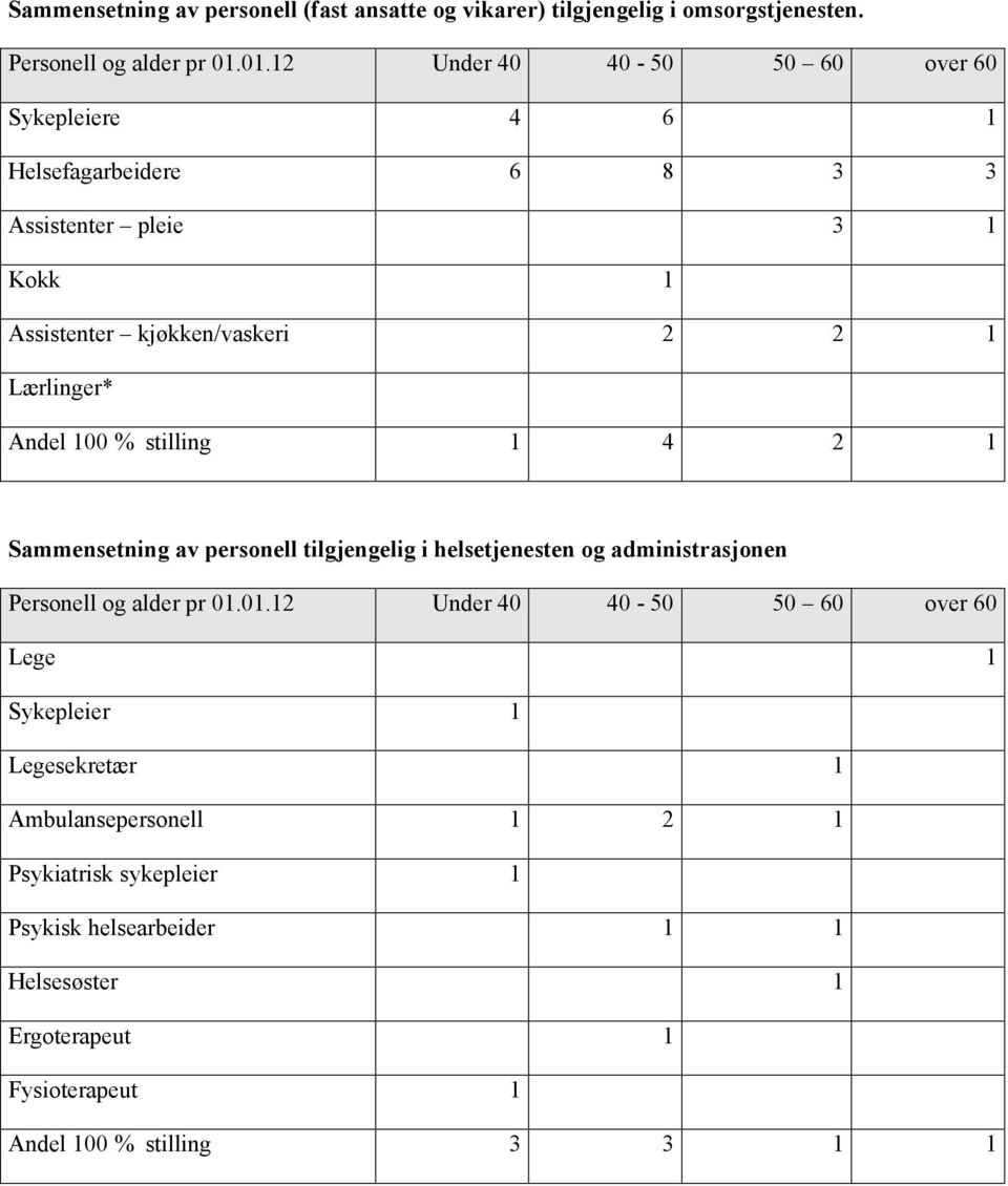 Andel 100 % stilling 1 4 2 1 Sammensetning av personell tilgjengelig i helsetjenesten og administrasjonen Personell og alder pr 01.