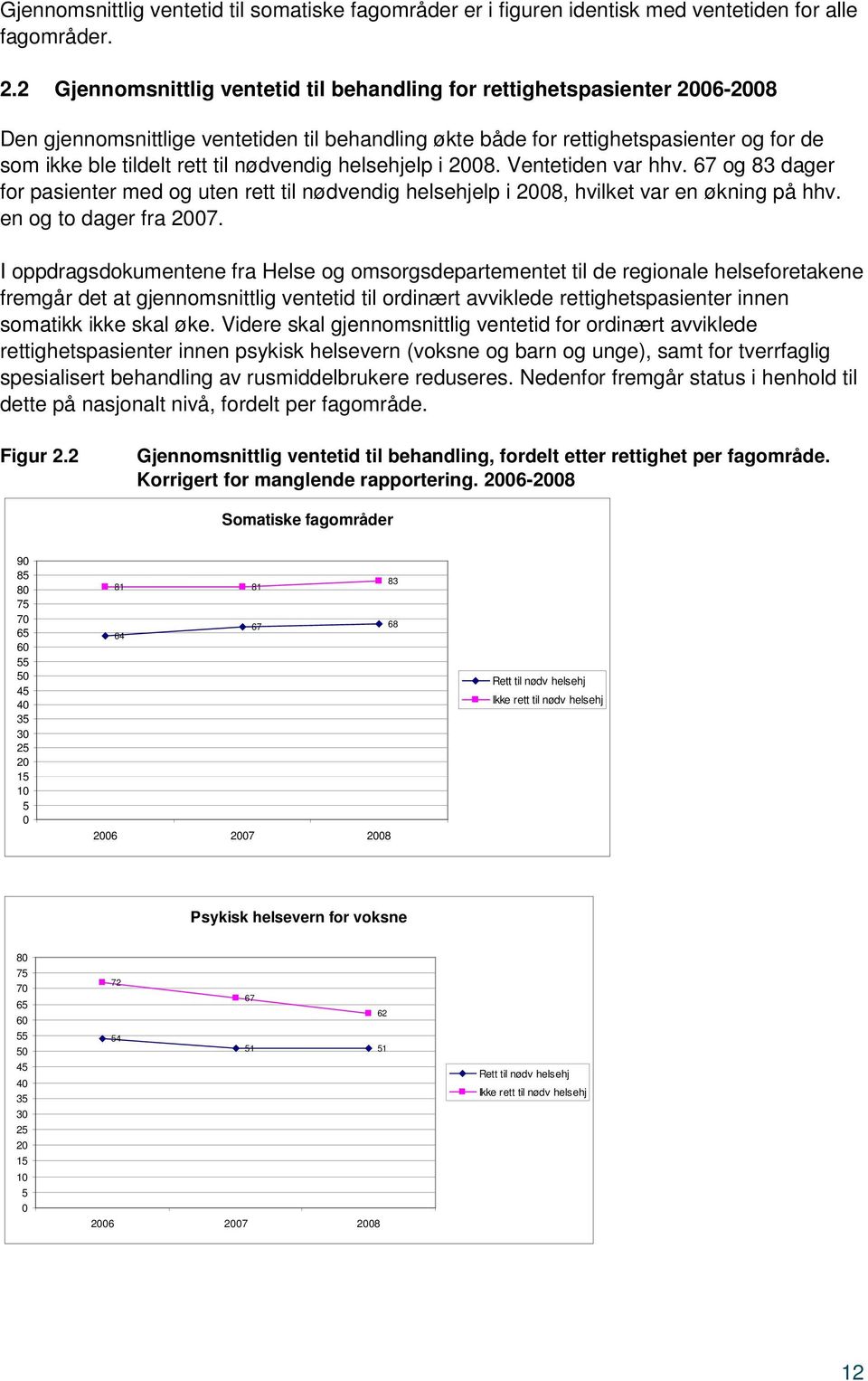 nødvendig helsehjelp i 2008. Ventetiden var hhv. 67 og 83 dager for pasienter med og uten rett til nødvendig helsehjelp i 2008, hvilket var en økning på hhv. en og to dager fra 2007.