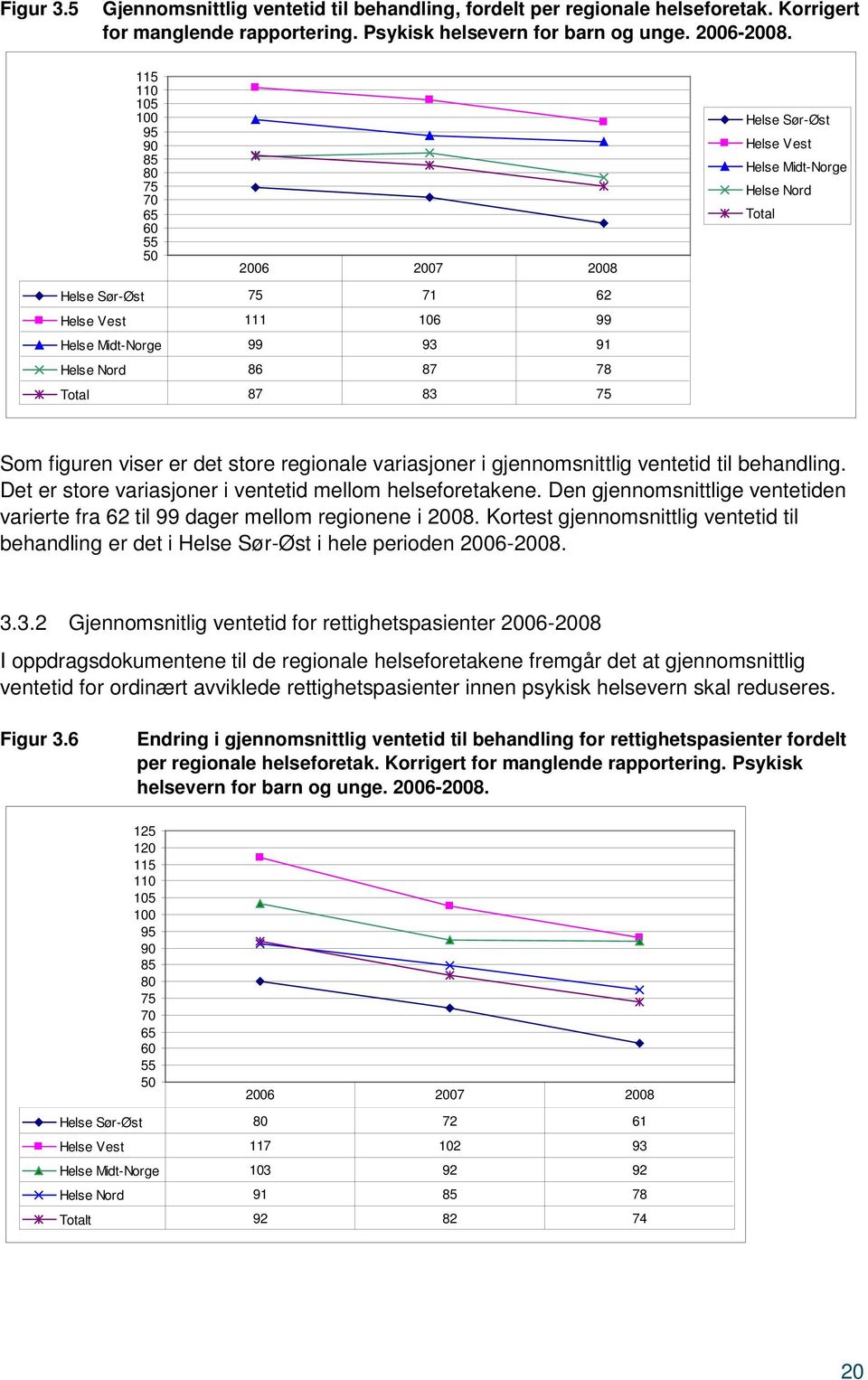 Midt-Norge Helse Nord Total Som figuren viser er det store regionale variasjoner i gjennomsnittlig ventetid til behandling. Det er store variasjoner i ventetid mellom helseforetakene.