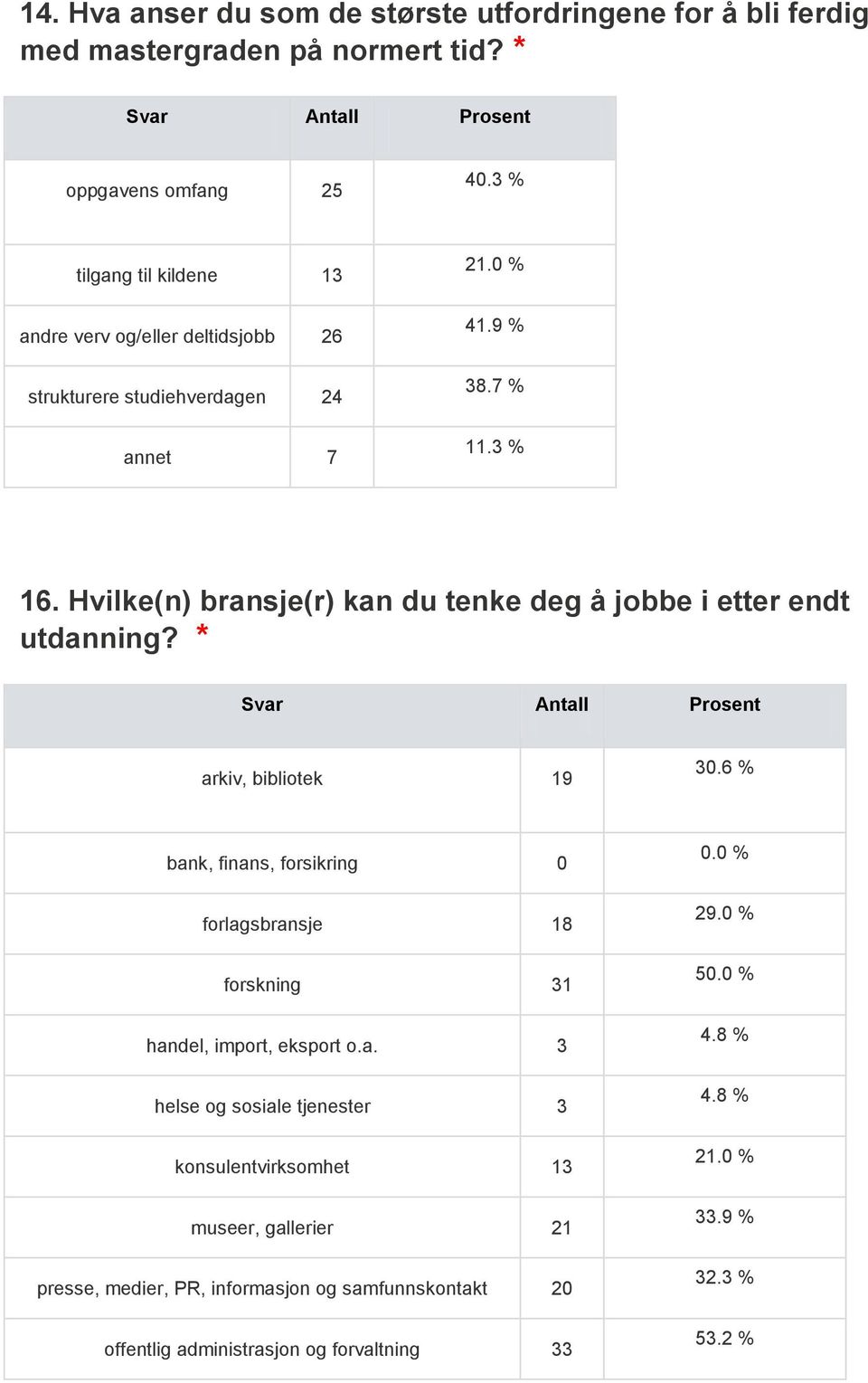 Hvilke(n) bransje(r) kan du tenke deg å jobbe i etter endt utdanning? * arkiv, bibliotek 19 30.