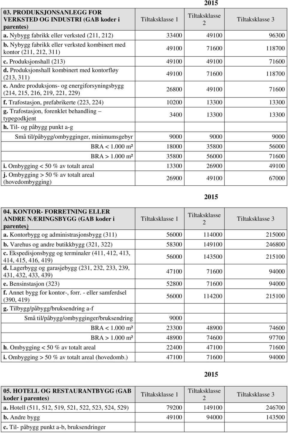 Andre produksjons- og energiforsyningsbygg (14, 15, 16, 19, 1, 9) 6800 49100 71600 f. Trafostasjon, prefabrikerte (3, 4) 1000 13300 13300 g.