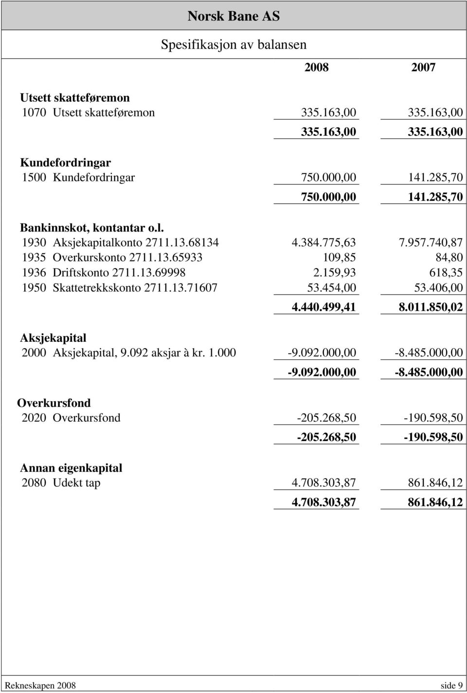 159,93 618,35 1950 Skattetrekkskonto 2711.13.71607 53.454,00 53.406,00 4.440.499,41 8.011.850,02 Aksjekapital 2000 Aksjekapital, 9.092 aksjar à kr. 1.000-9.092.000,00-8.485.