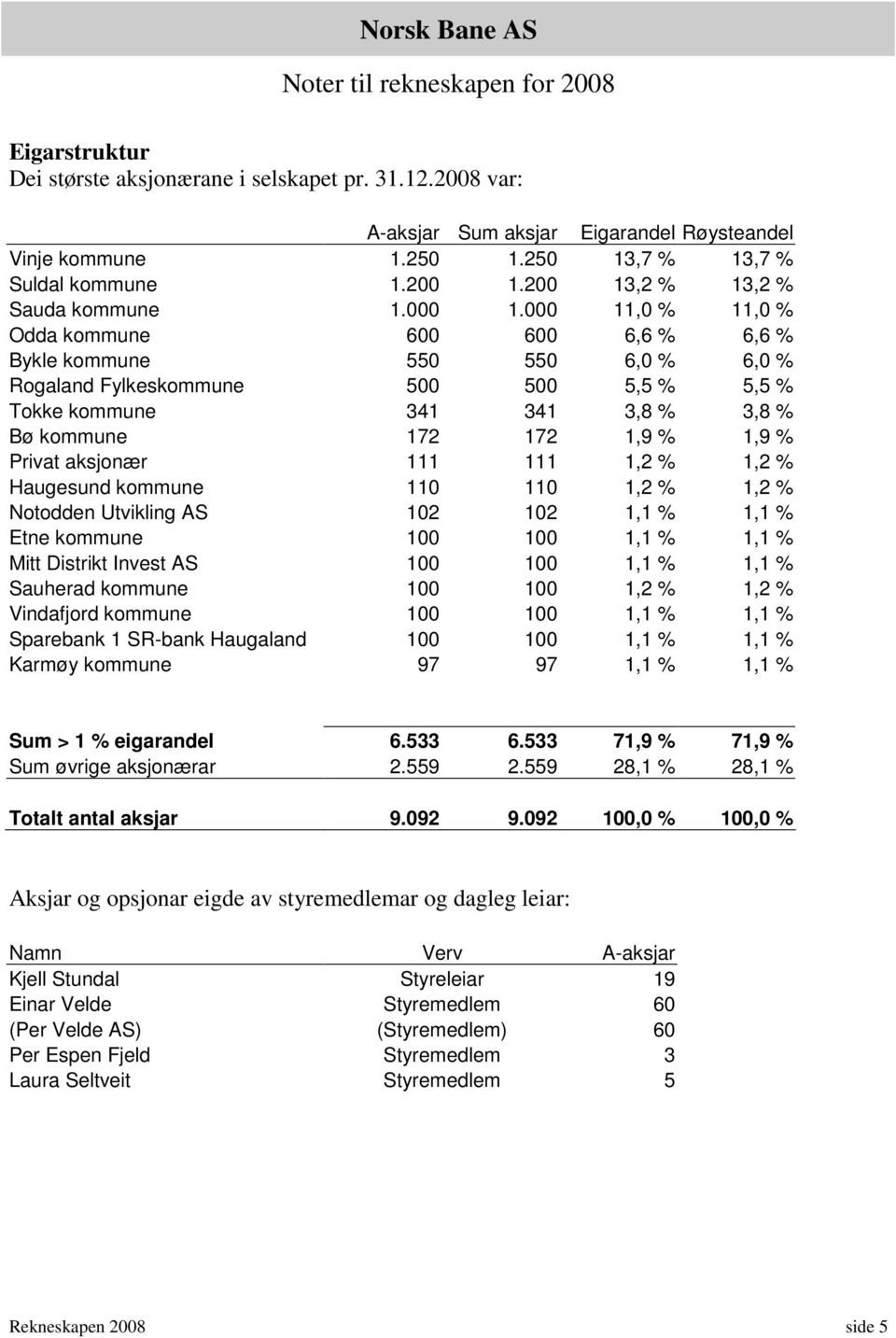 000 11,0 % 11,0 % Odda kommune 600 600 6,6 % 6,6 % Bykle kommune 550 550 6,0 % 6,0 % Rogaland Fylkeskommune 500 500 5,5 % 5,5 % Tokke kommune 341 341 3,8 % 3,8 % Bø kommune 172 172 1,9 % 1,9 % Privat