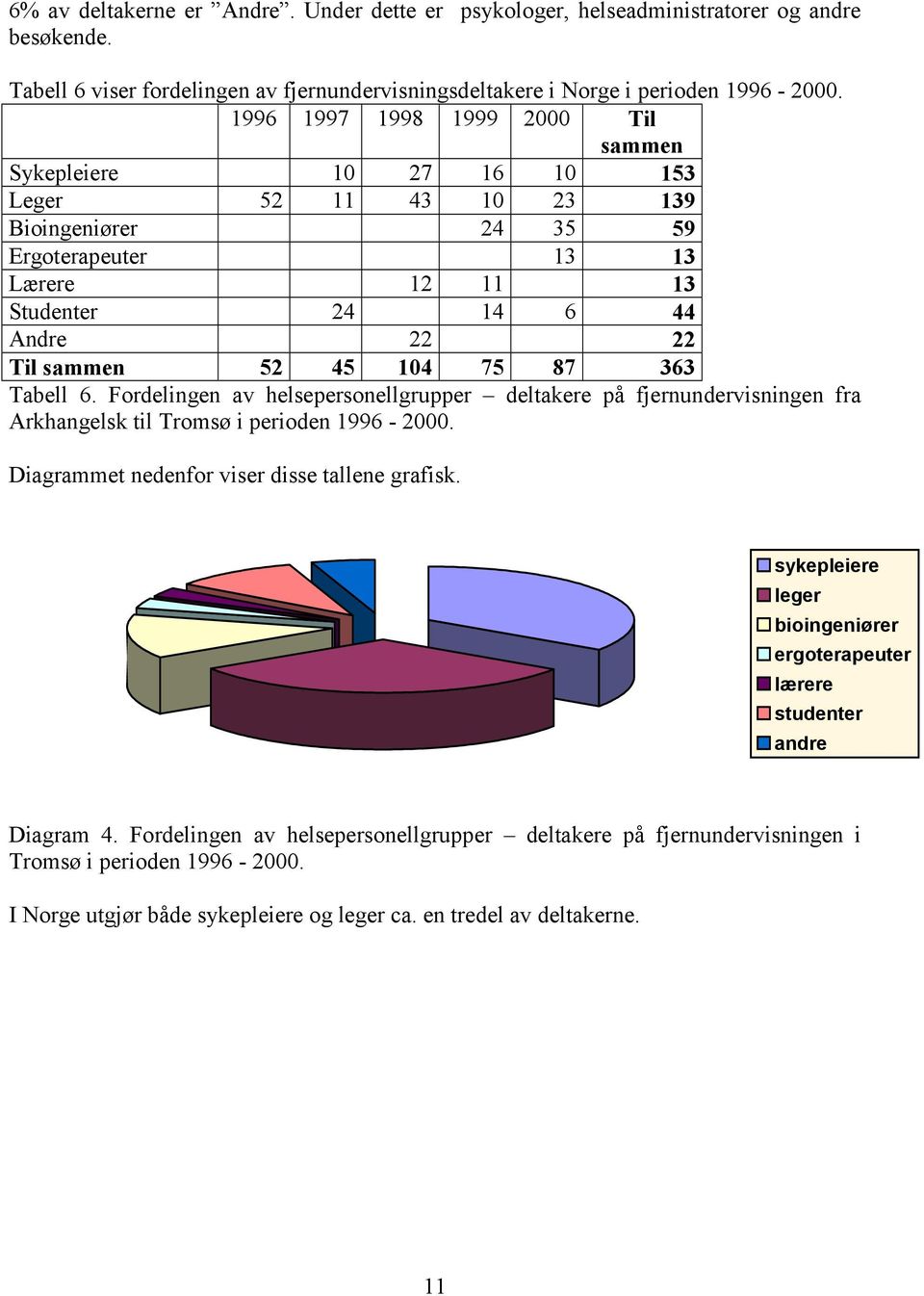 104 75 87 363 Tabell 6. Fordelingen av helsepersonellgrupper deltakere på fjernundervisningen fra Arkhangelsk til Tromsø i perioden 1996-2000. Diagrammet nedenfor viser disse tallene grafisk.