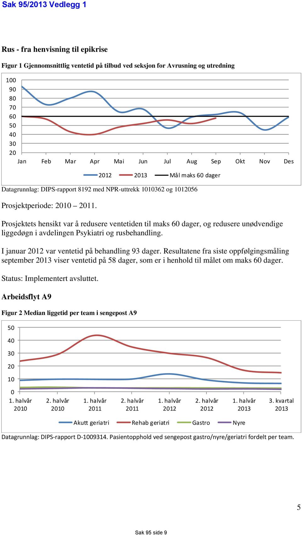 Prosjektets hensikt var å redusere ventetiden til maks 60 dager, og redusere unødvendige liggedøgn i avdelingen Psykiatri og rusbehandling. I januar 2012 var ventetid på behandling 93 dager.