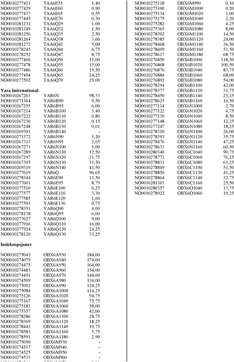 NO0010277502 TAA6Q70 29,00 Yara International NO0010267263 YAR6N 98,33 NO0010271364 YAR6B90 9,50 NO0010267255 YAR6B95 6,00 NO0010267214 YAR6B100 3,40 NO0010267222 YAR6B110 0,80 NO0010267230 YAR6B120