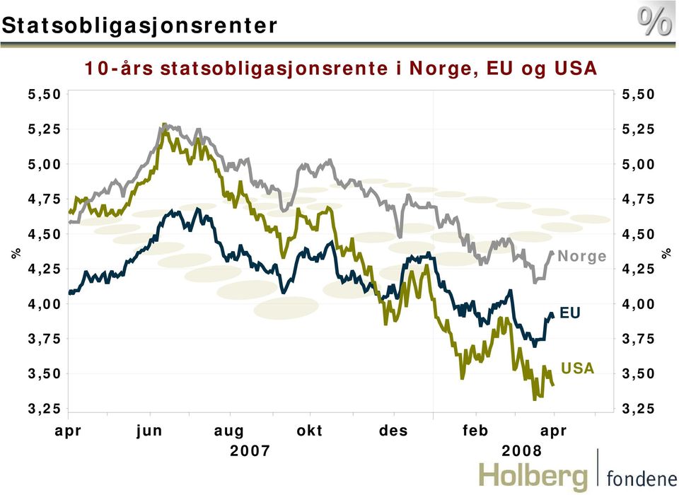 statsobligasjonsrente i Norge, EU og USA,,2, 4,7