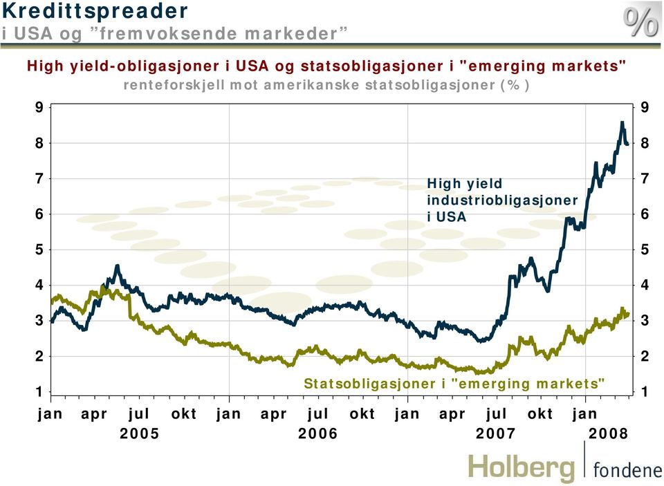 amerikanske statsobligasjoner () 9 8 9 8 7 6 High yield industriobligasjoner i USA 7 6 4 4