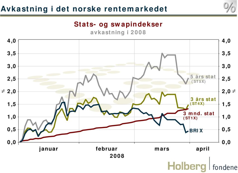 28 4, 3, 3, 2, års stat (STX) 2, 2, 2, 1, 3 års stat