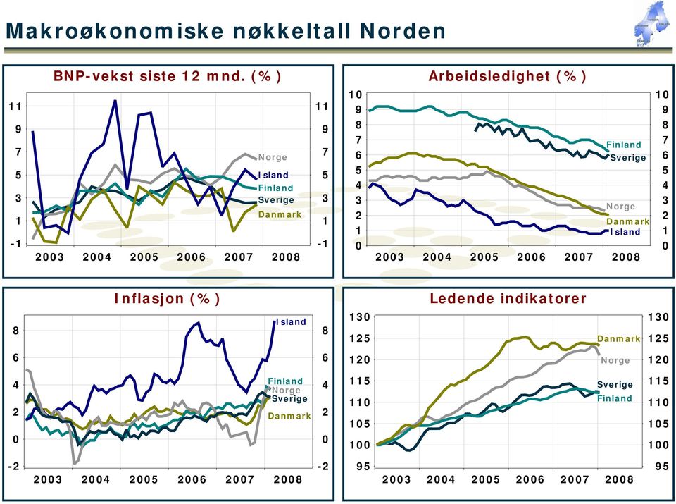 Finland Sverige Norge Dank Island 28 1 9 8 7 6 4 3 2 1 8 Inflasjon () Island 8 13 12 Ledende