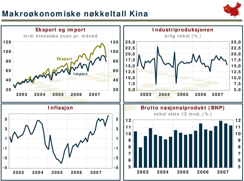 måned Industriproduksjonen årlig vekst () 12 12 2, 2, 1 8 6 4 Eksport Import 1 8 6 4 22, 2, 17,