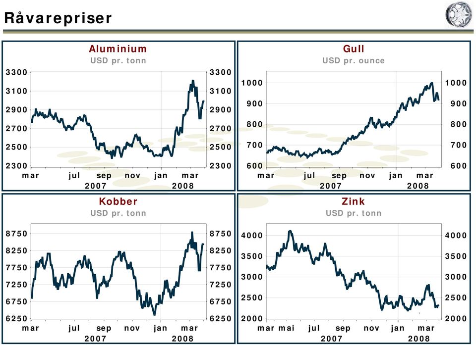 27 28 6 Kobber USD pr. tonn Zink USD pr.
