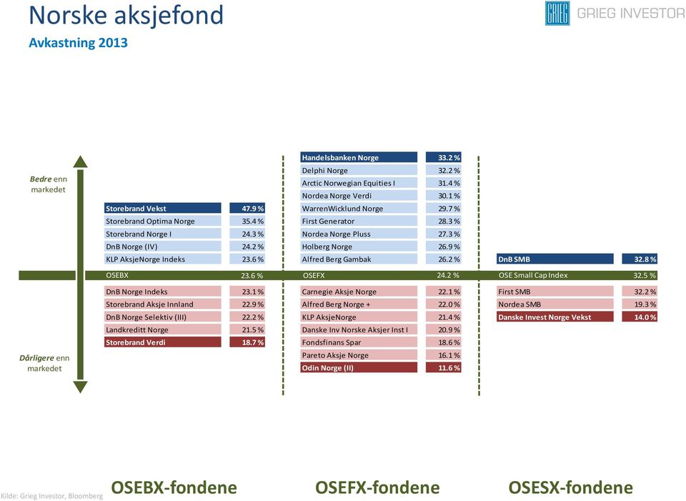 6 % Alfred Berg Gambak 26.2 % DnB SMB 32.8 % OSEBX 23.6 % OSEFX 24.2 % OSE Small Cap Index 32.5 % Dårligere enn DnB Norge Indeks 23.1 % Carnegie Aksje Norge 22.1 % First SMB 32.