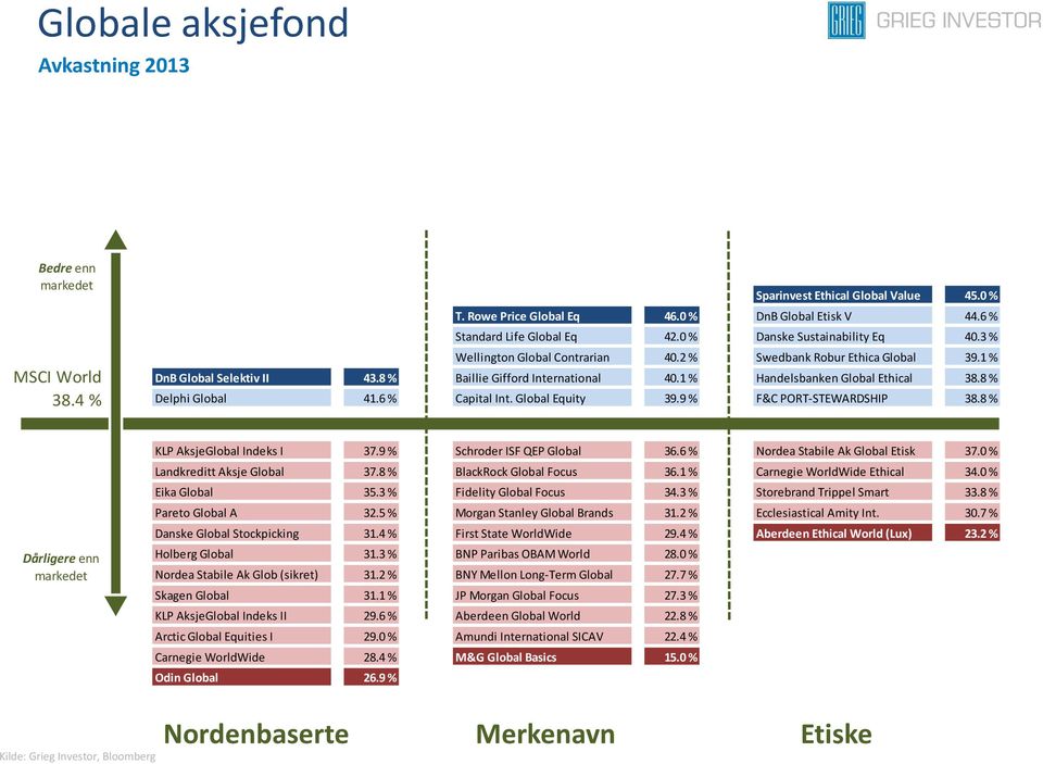 1 % Handelsbanken Global Ethical 38.8 % Delphi Global 41.6 % Capital Int. Global Equity 39.9 % F&C PORT-STEWARDSHIP 38.8 % Dårligere enn KLP AksjeGlobal Indeks I 37.9 % Schroder ISF QEP Global 36.