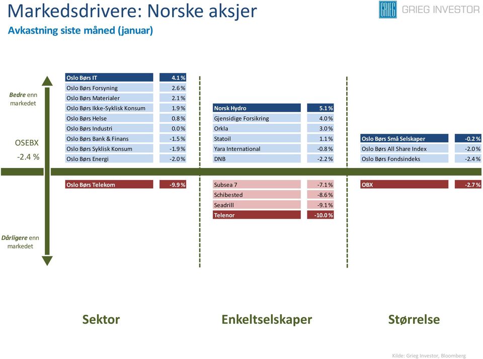 5 % Statoil 1.1 % Oslo Børs Små Selskaper -0.2 % Oslo Børs Syklisk Konsum -1.9 % Yara International -0.8 % Oslo Børs All Share Index -2.0 % Oslo Børs Energi -2.0 % DNB -2.